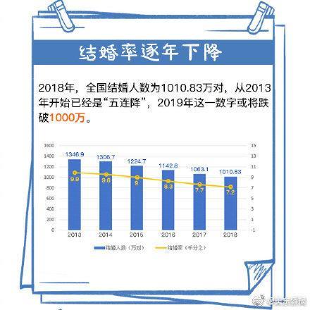 ​法定结婚年龄下调到18岁？现实是30才结婚