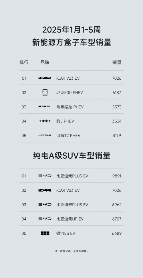 10万级SUV市场新黑马,iCAR V23斩获一月新能源方盒子销量冠军