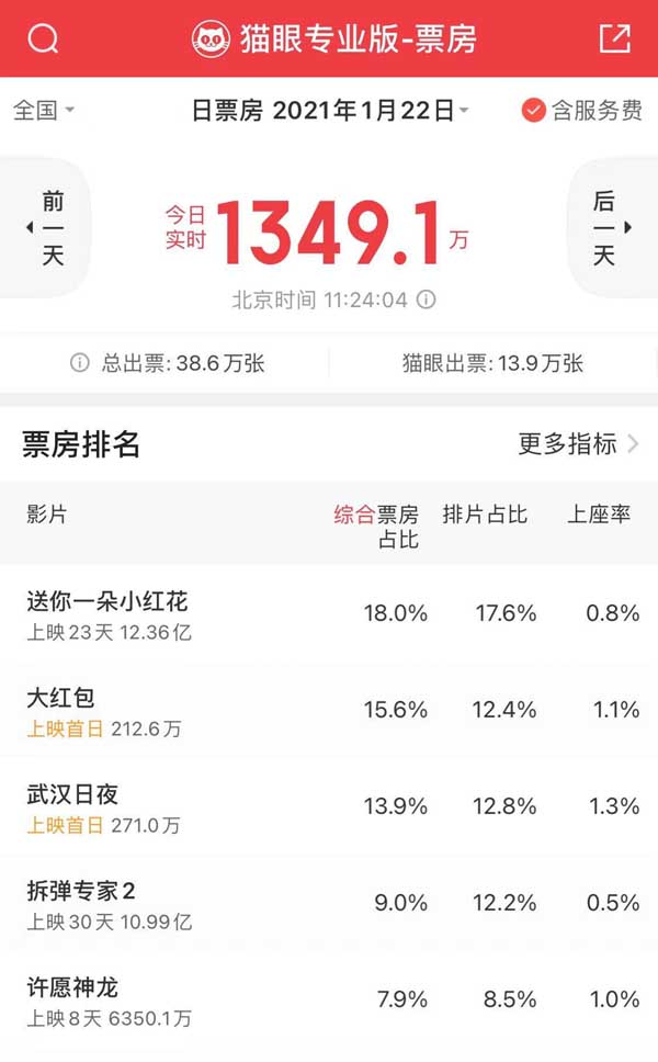1月22日，国内首部战疫纪录电影《武汉日夜》全国公映。截至上午11时，影片首日排片占比和实时上座率在同档期新片中双双位列第一。纪录电影《武汉日夜》由30位战疫摄影师在抗疫一线取景拍摄，影片以疫情最前