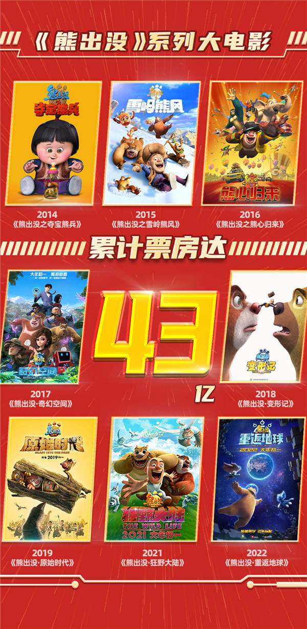 2022年春节档动画电影《熊出没·重返地球》5月27日在英国进行全球首映，登陆207座城市347家英国院线电影院热映，创下了中国电影在英国上映的最高排片场次纪录。中国驻英使馆文化处、中国驻伦敦旅游办出