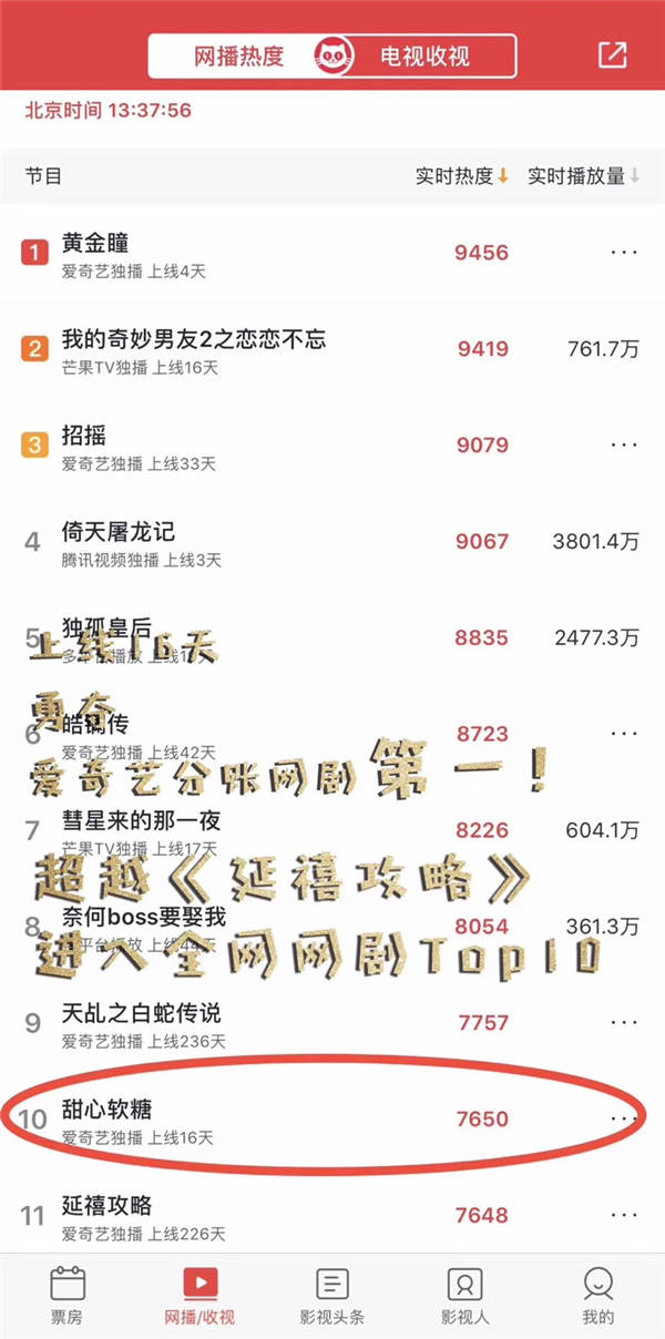 分账网剧top1 《甜心软糖》一套爆款“煎饼果子”的诞生
