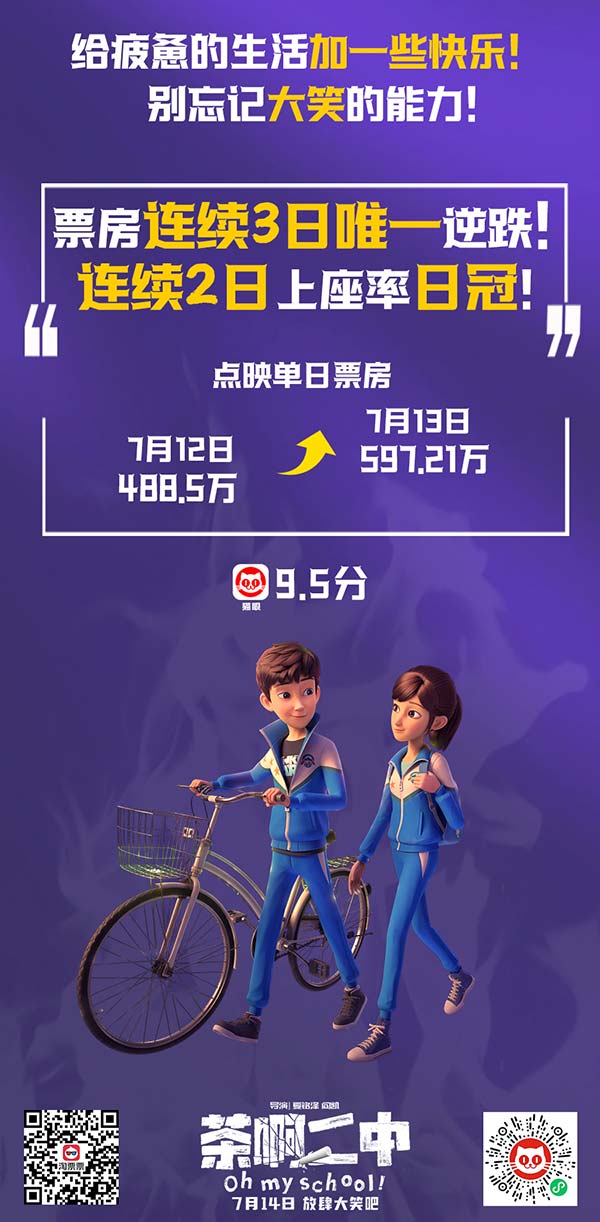 爆笑喜剧电影《茶啊二中》今日全国上映，首曝幕后纪录片。凭借逐步扩散的真实口碑，影片连续一周点映票房均实现逆跌，是档期内唯一三连逆跌影片。猫眼平台给出9.5分的超高评分！从点映口碑可以看出，爆笑、好看成